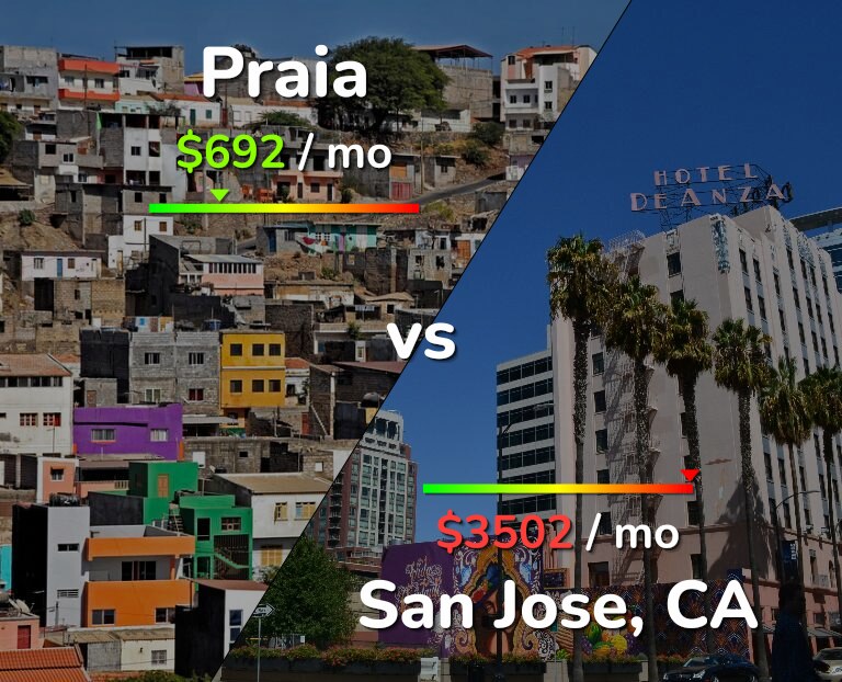 Cost of living in Praia vs San Jose, United States infographic
