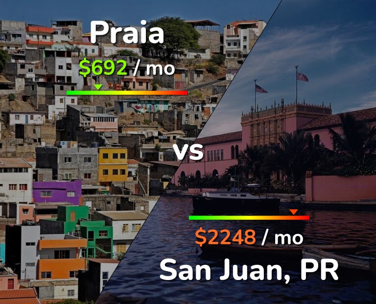 Cost of living in Praia vs San Juan infographic