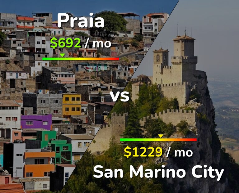 Cost of living in Praia vs San Marino City infographic