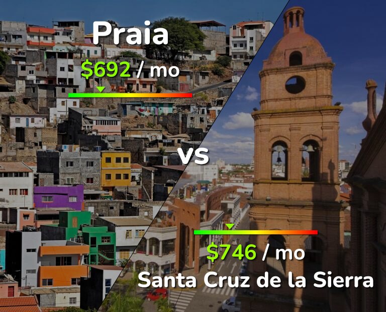 Cost of living in Praia vs Santa Cruz de la Sierra infographic