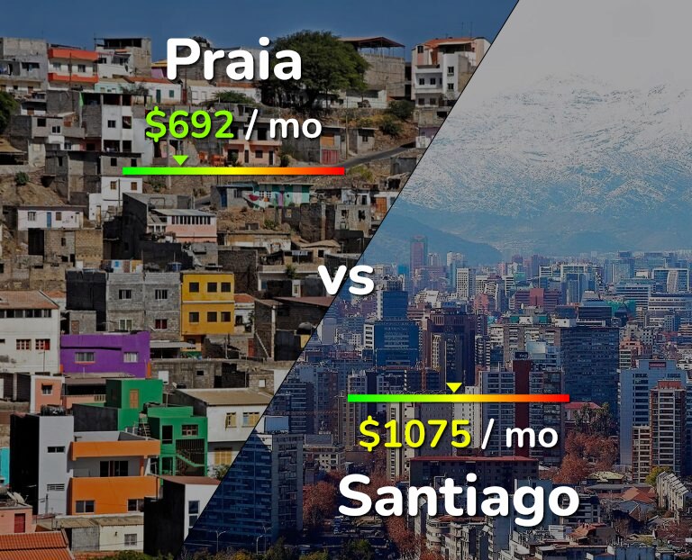 Cost of living in Praia vs Santiago infographic