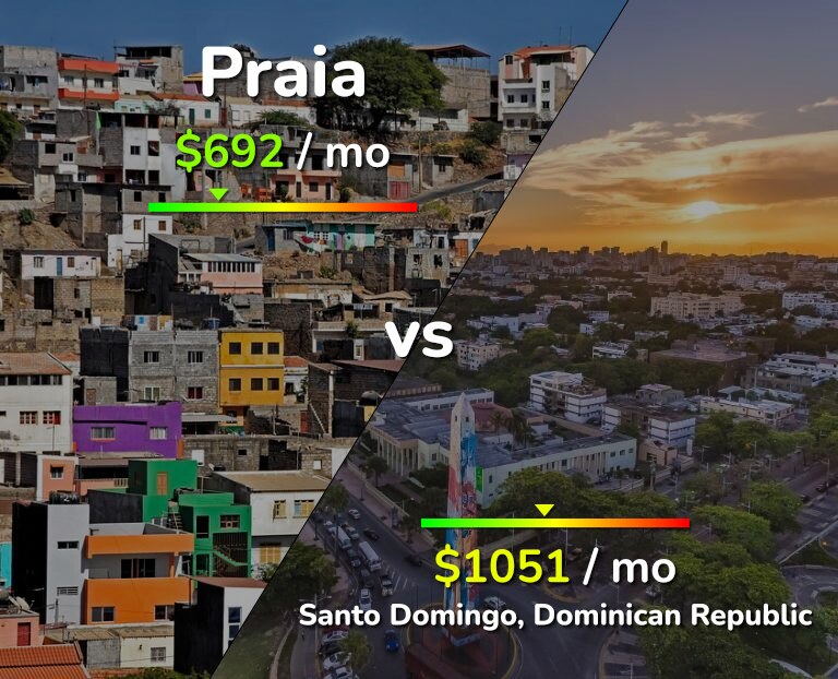 Cost of living in Praia vs Santo Domingo infographic