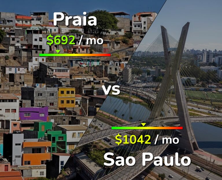 Cost of living in Praia vs Sao Paulo infographic