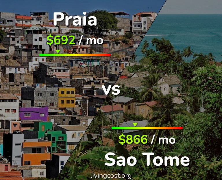 Cost of living in Praia vs Sao Tome infographic