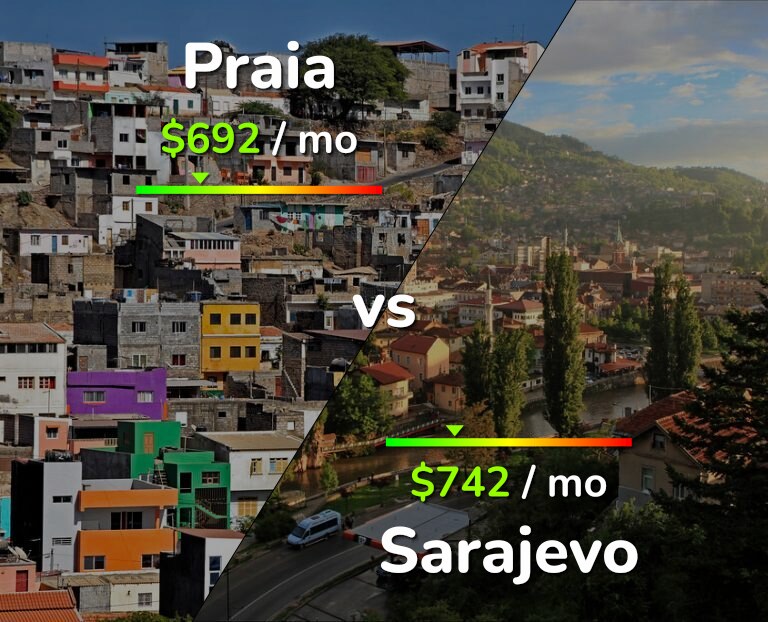 Cost of living in Praia vs Sarajevo infographic
