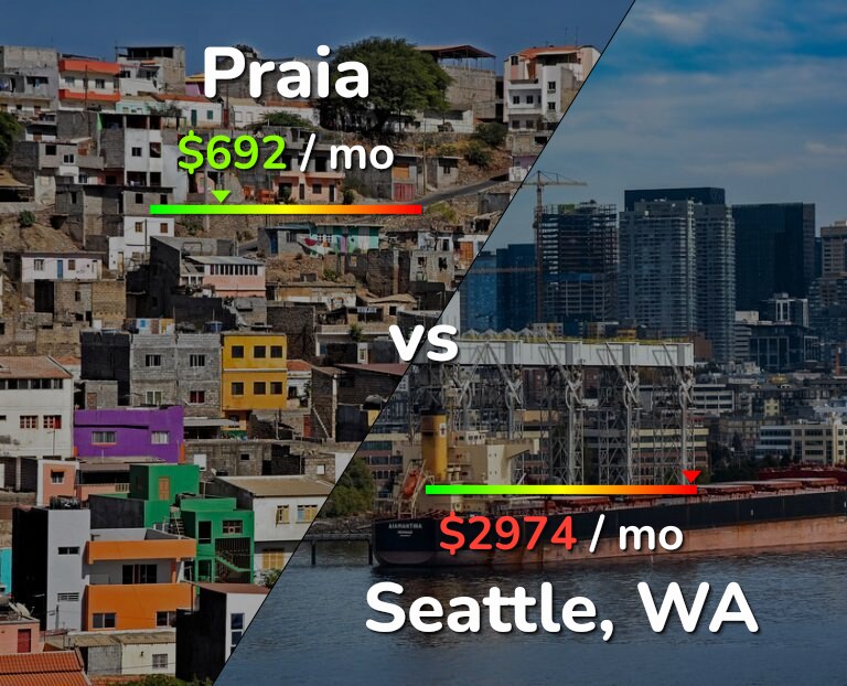 Cost of living in Praia vs Seattle infographic