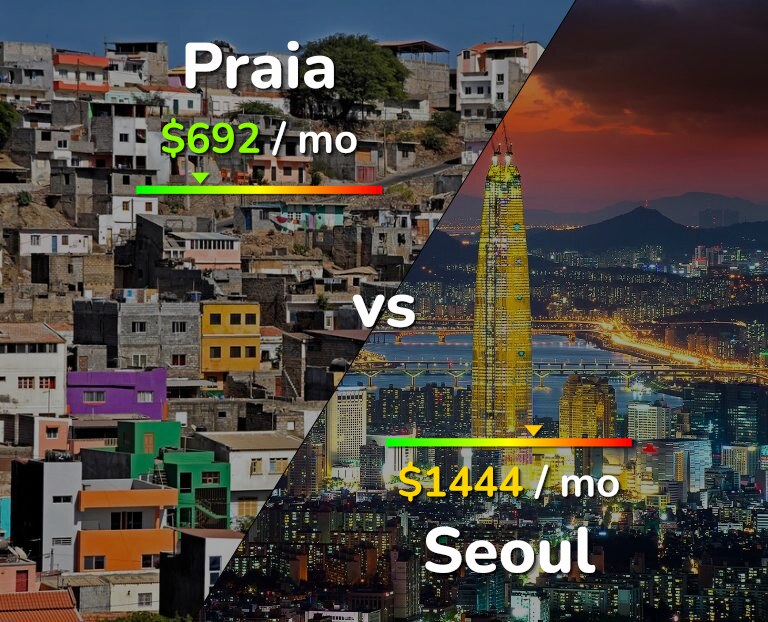 Cost of living in Praia vs Seoul infographic