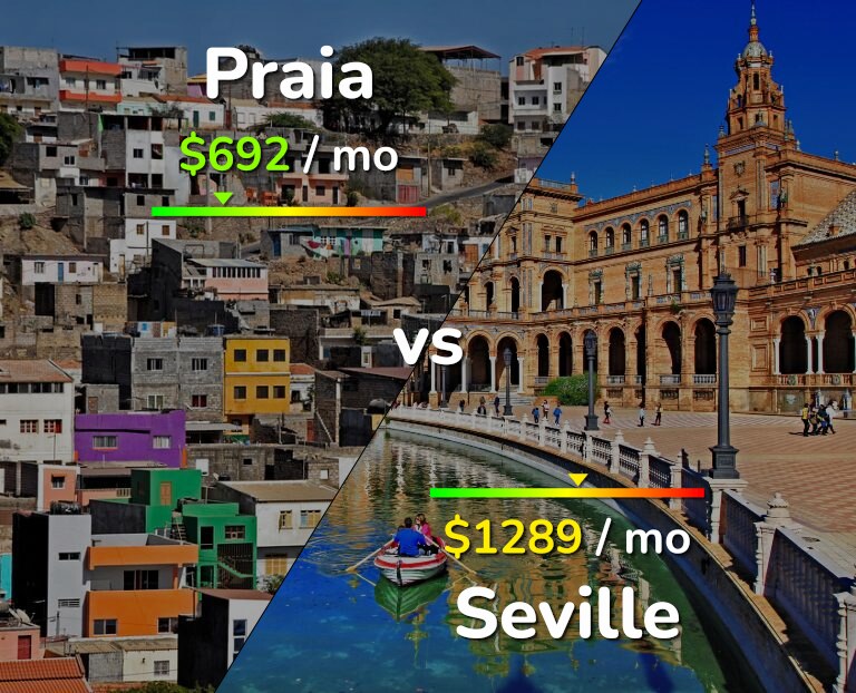 Cost of living in Praia vs Seville infographic
