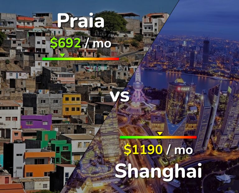 Cost of living in Praia vs Shanghai infographic