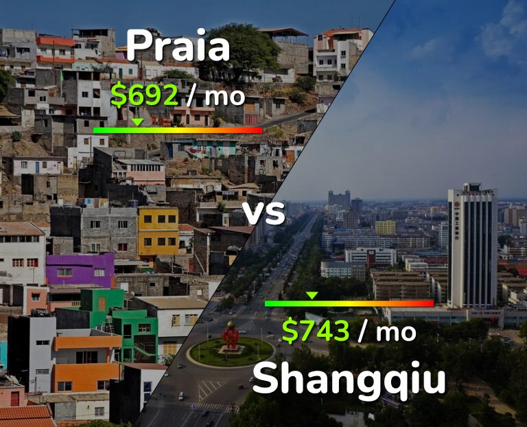 Cost of living in Praia vs Shangqiu infographic