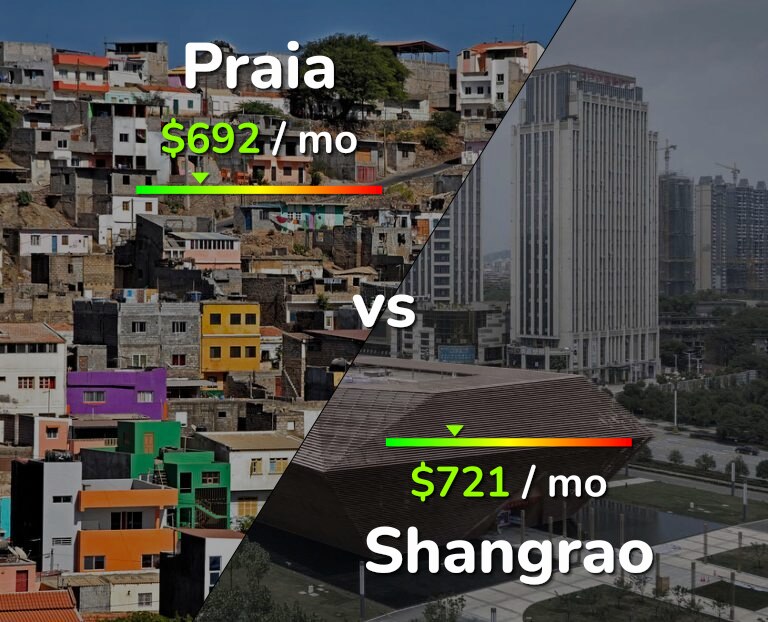 Cost of living in Praia vs Shangrao infographic