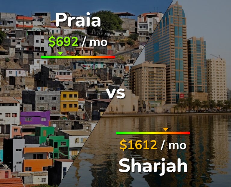 Cost of living in Praia vs Sharjah infographic