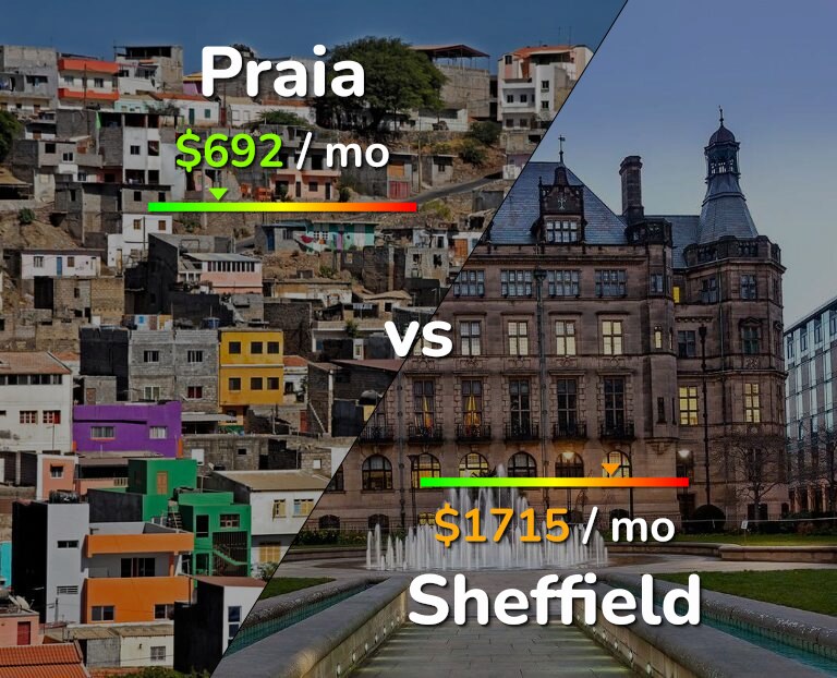 Cost of living in Praia vs Sheffield infographic