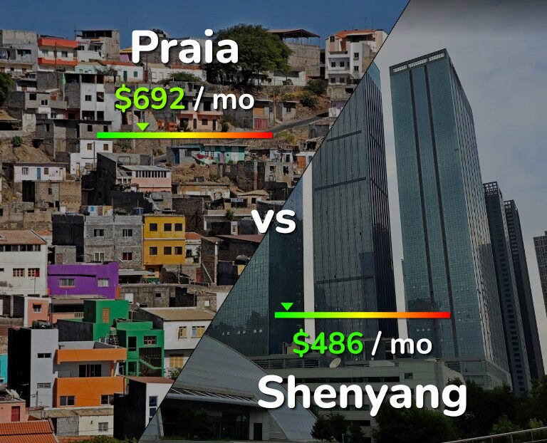 Cost of living in Praia vs Shenyang infographic