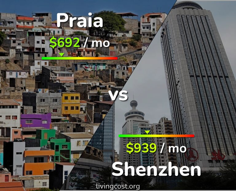 Cost of living in Praia vs Shenzhen infographic