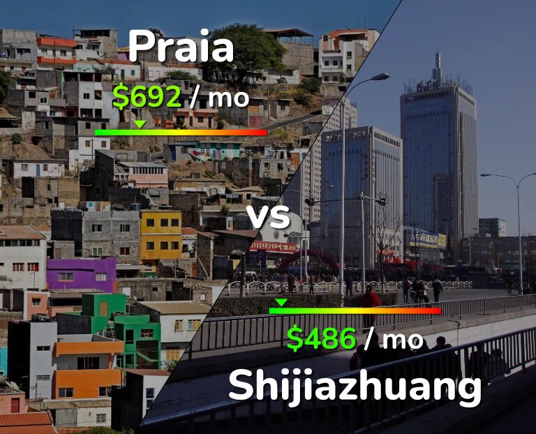 Cost of living in Praia vs Shijiazhuang infographic