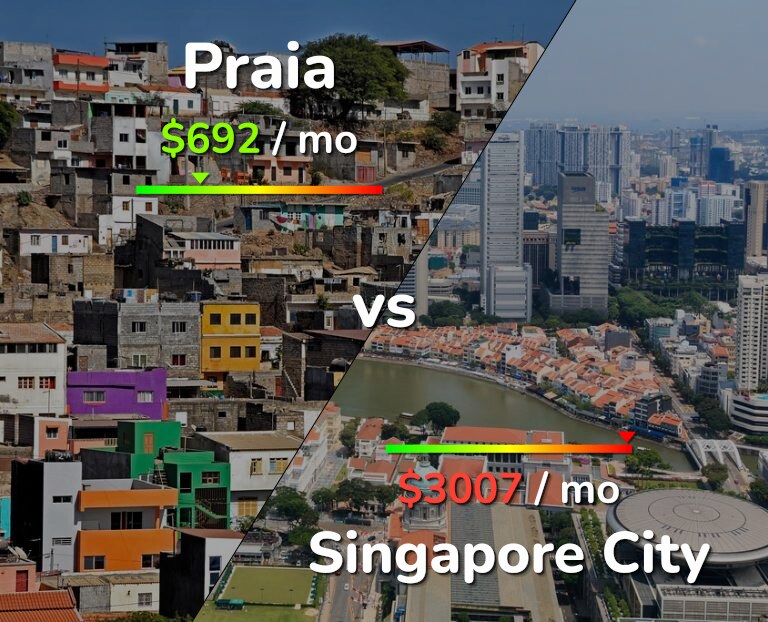 Cost of living in Praia vs Singapore City infographic