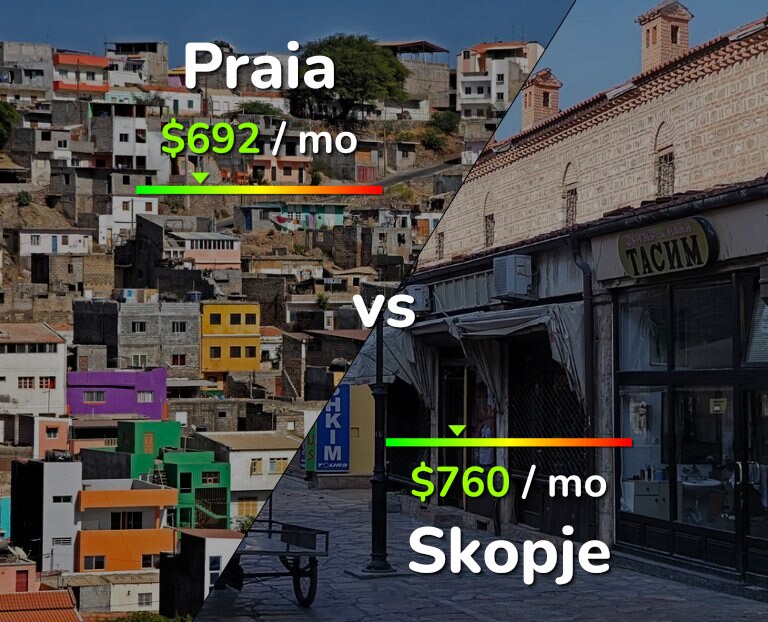 Cost of living in Praia vs Skopje infographic