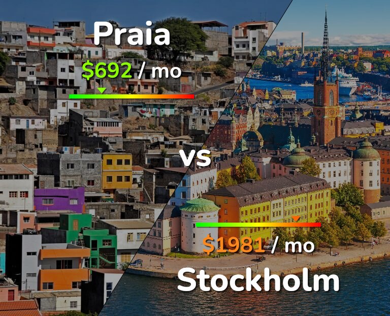 Cost of living in Praia vs Stockholm infographic