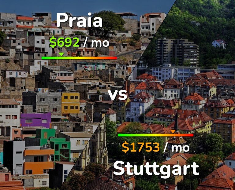 Cost of living in Praia vs Stuttgart infographic