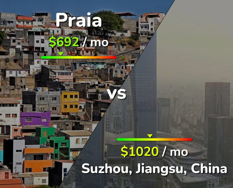 Cost of living in Praia vs Suzhou infographic