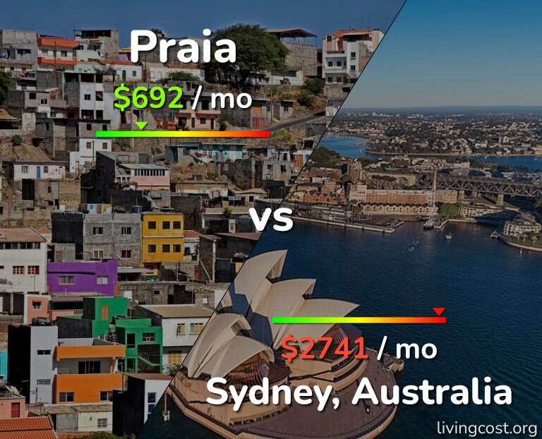Cost of living in Praia vs Sydney infographic