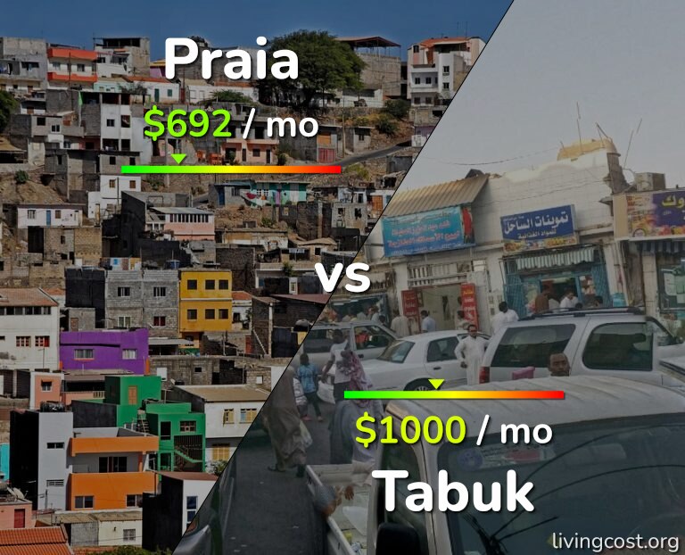 Cost of living in Praia vs Tabuk infographic
