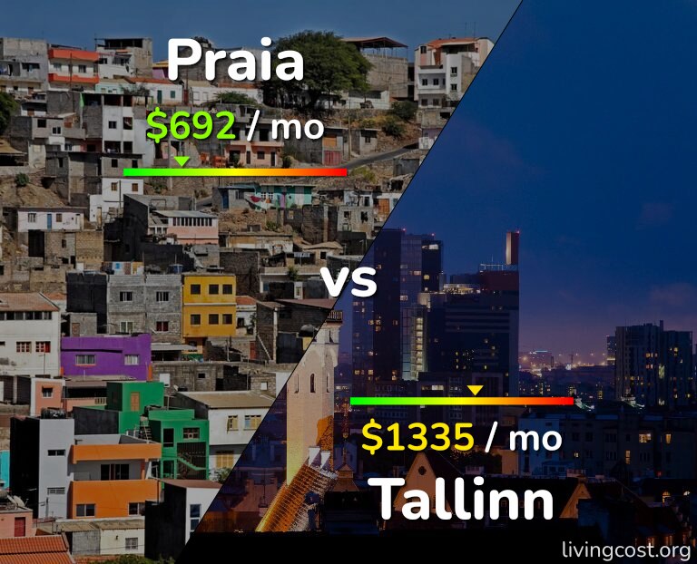 Cost of living in Praia vs Tallinn infographic