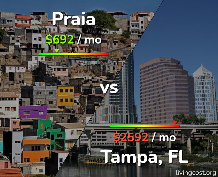 Cost of living in Praia vs Tampa infographic