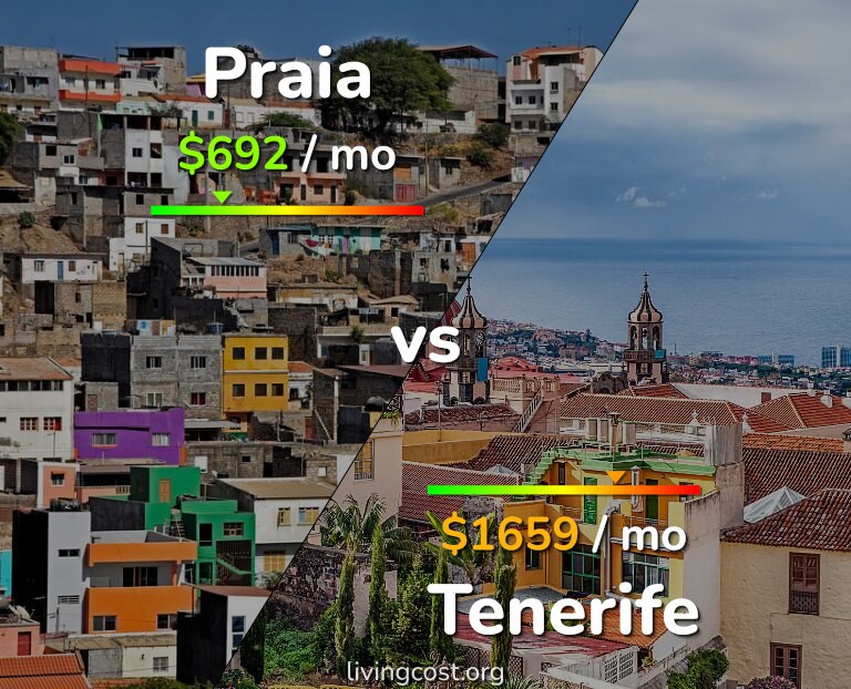 Cost of living in Praia vs Tenerife infographic