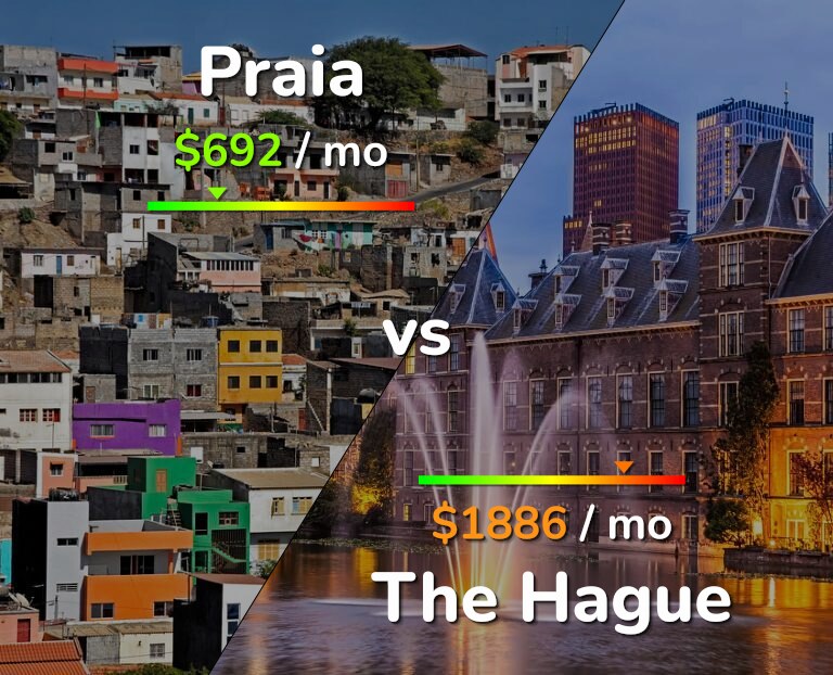 Cost of living in Praia vs The Hague infographic
