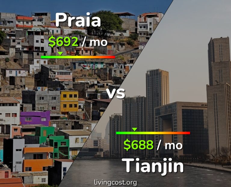 Cost of living in Praia vs Tianjin infographic