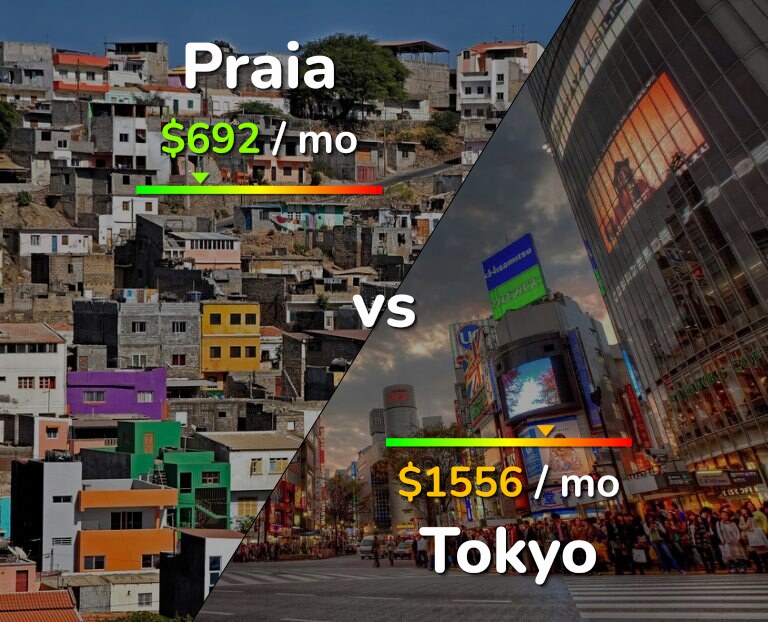 Cost of living in Praia vs Tokyo infographic