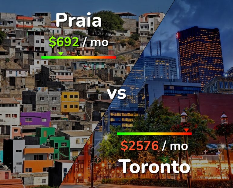 Cost of living in Praia vs Toronto infographic