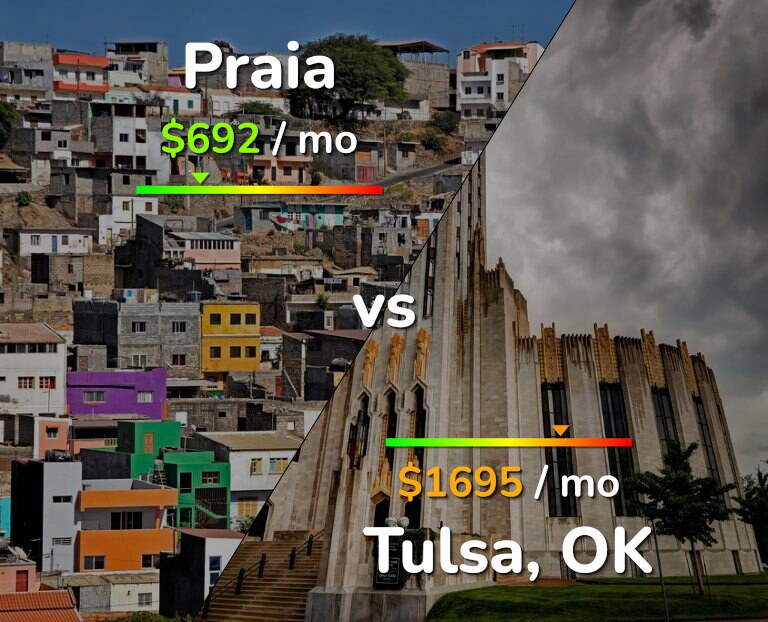 Cost of living in Praia vs Tulsa infographic
