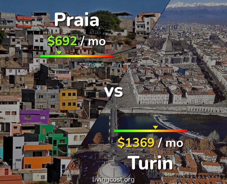 Cost of living in Praia vs Turin infographic