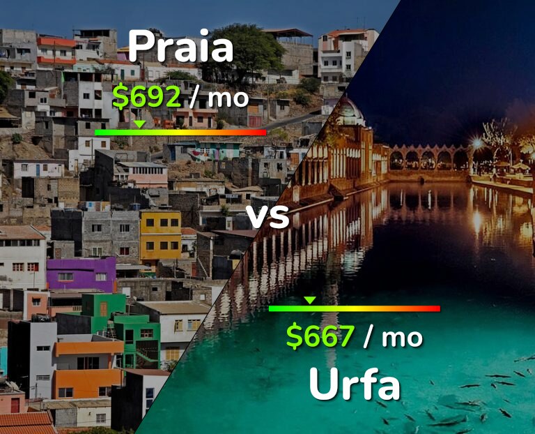 Cost of living in Praia vs Urfa infographic
