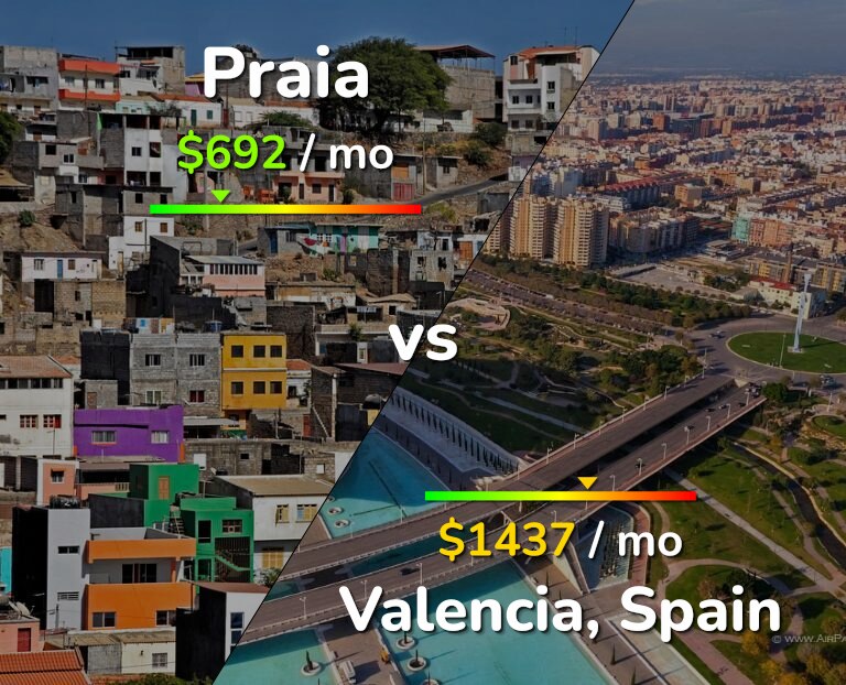 Cost of living in Praia vs Valencia, Spain infographic