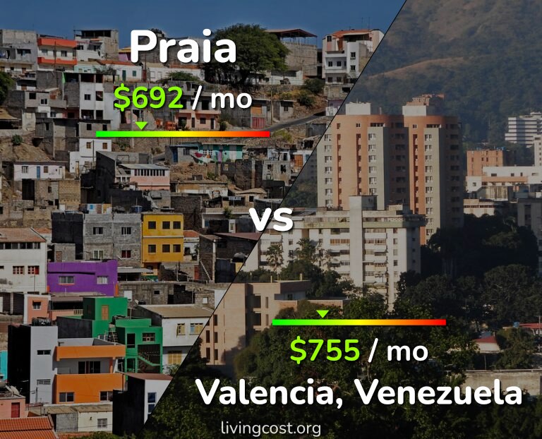 Cost of living in Praia vs Valencia, Venezuela infographic