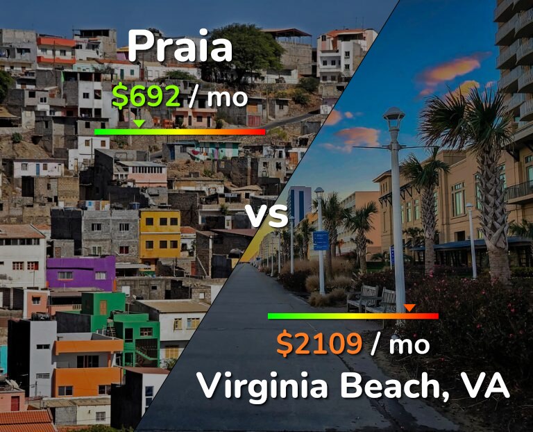 Cost of living in Praia vs Virginia Beach infographic