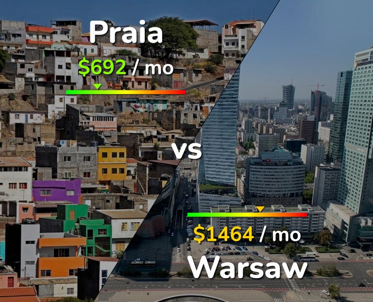 Cost of living in Praia vs Warsaw infographic
