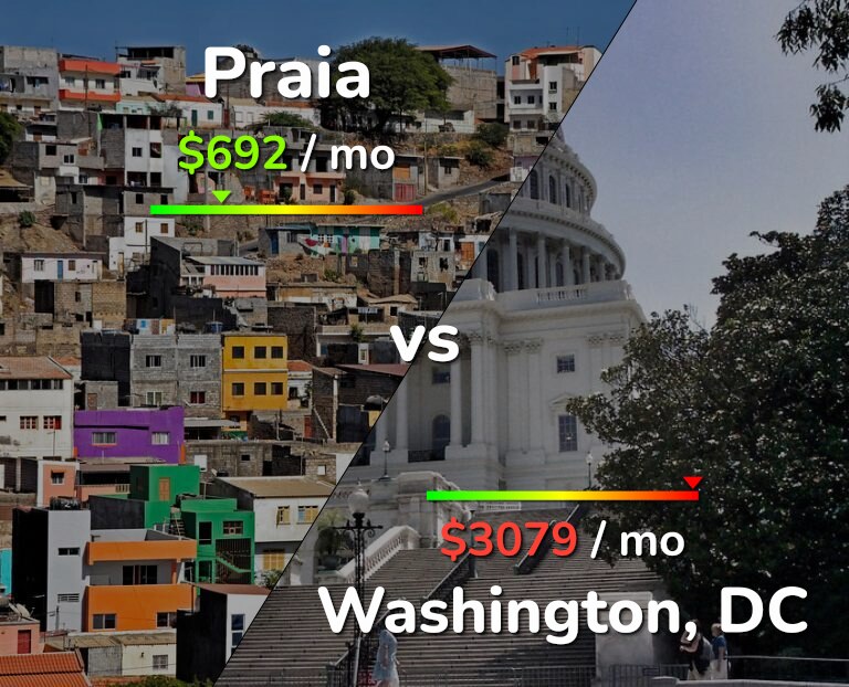 Cost of living in Praia vs Washington infographic