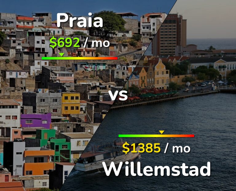 Cost of living in Praia vs Willemstad infographic