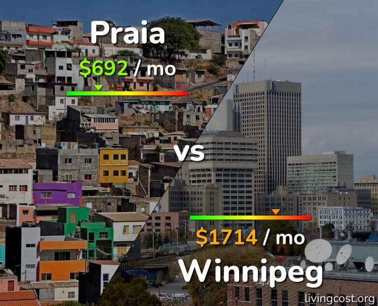 Cost of living in Praia vs Winnipeg infographic