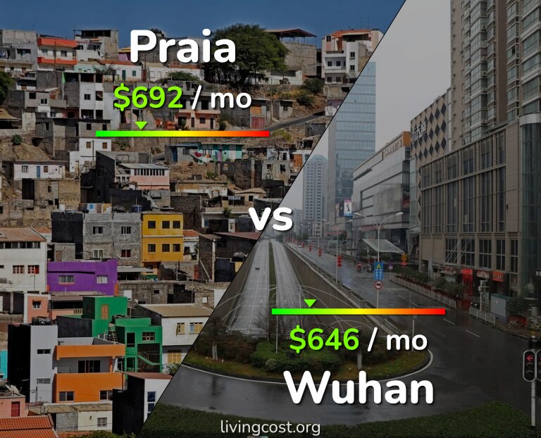 Cost of living in Praia vs Wuhan infographic