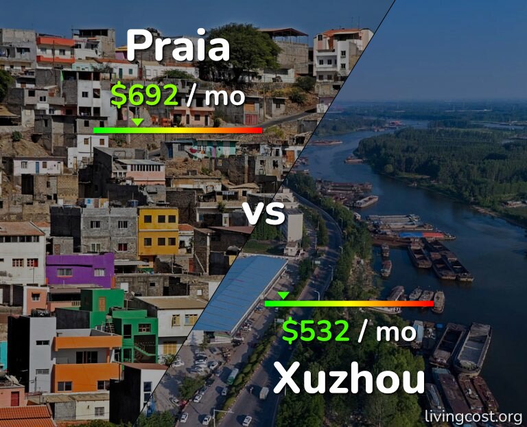 Cost of living in Praia vs Xuzhou infographic
