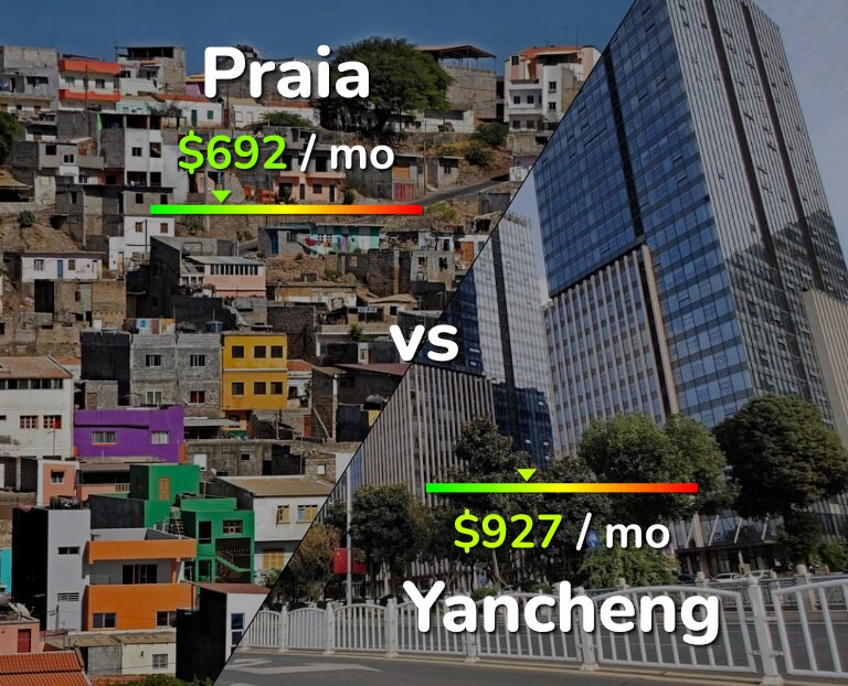 Cost of living in Praia vs Yancheng infographic