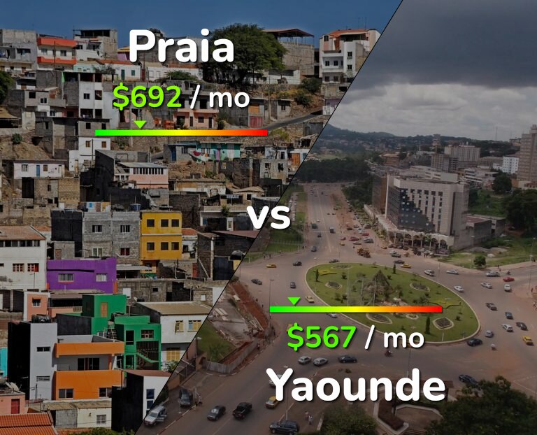 Cost of living in Praia vs Yaounde infographic