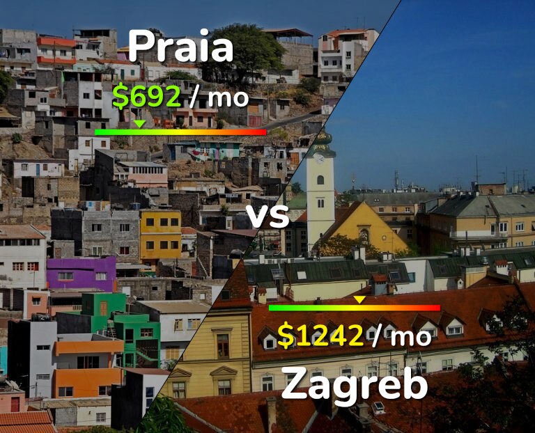 Cost of living in Praia vs Zagreb infographic
