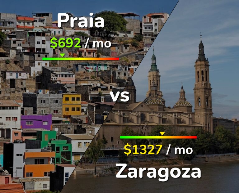 Cost of living in Praia vs Zaragoza infographic